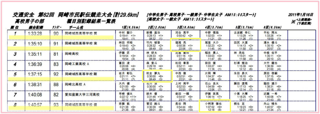ゆめまるの陸上の記録が凄すぎる!小学校から大学まで陸上部 ...
